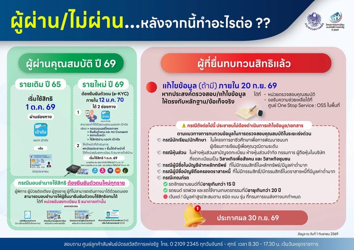 เช็กสถานะสวัสดิการแห่งรัฐ ปี 2569! “ไม่ผ่าน” ต้องทำอะไรต่อ? อย่าพลาดวันสำคัญ